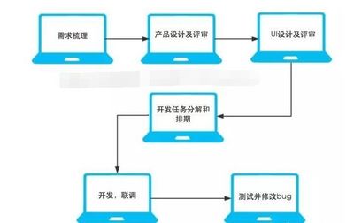 開發(fā)一款APP遇到的套路與常見問題